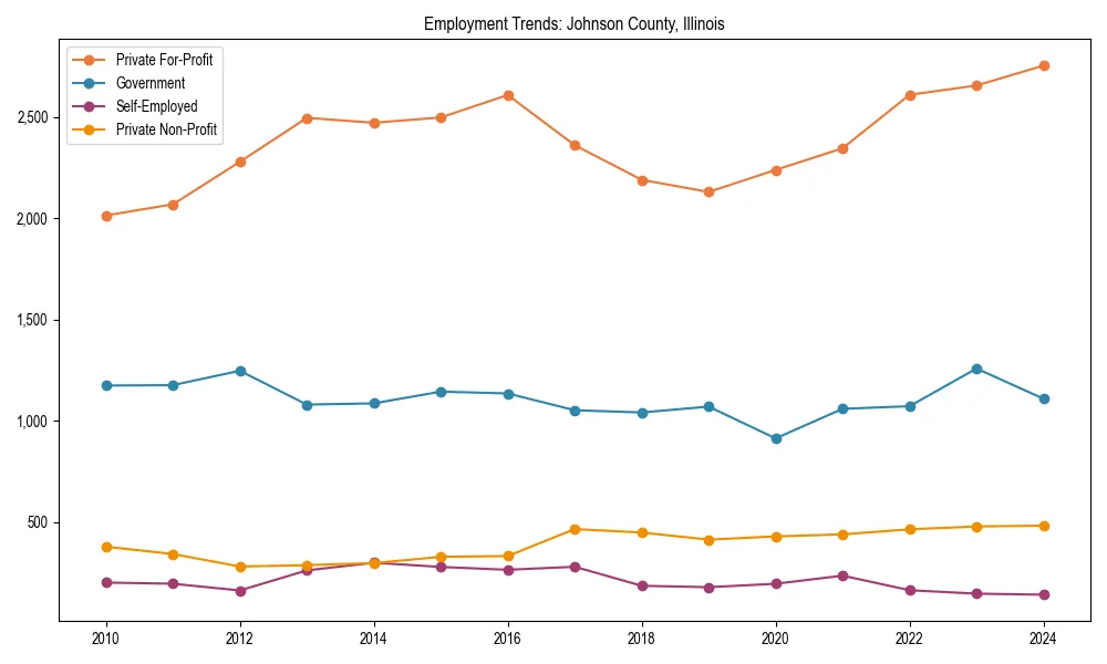 Long-term employment trends in 