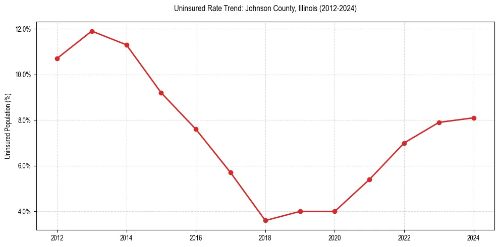 Uninsured trend chart for Johnson County, Illinois