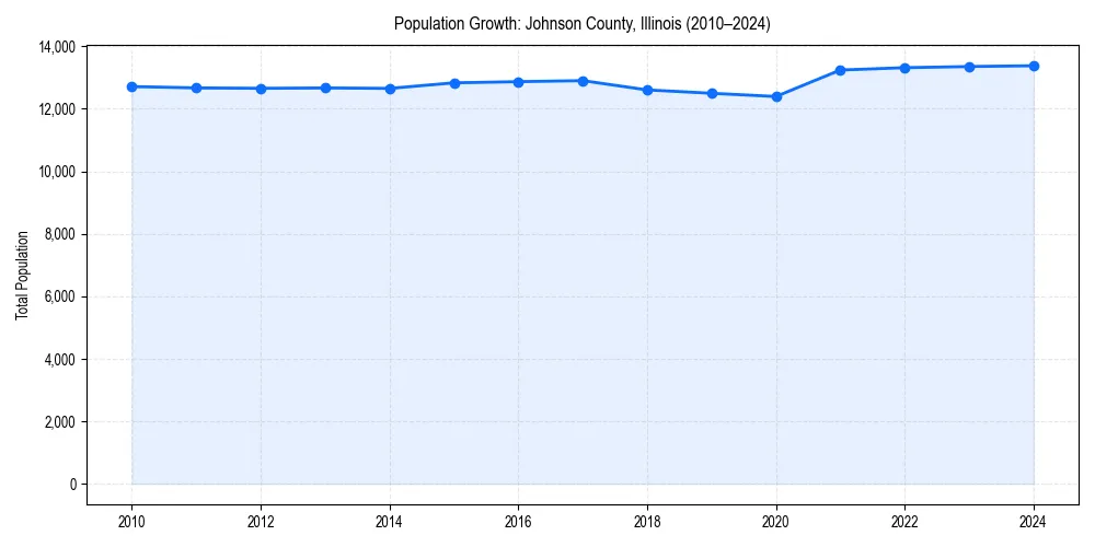 Population trends in 