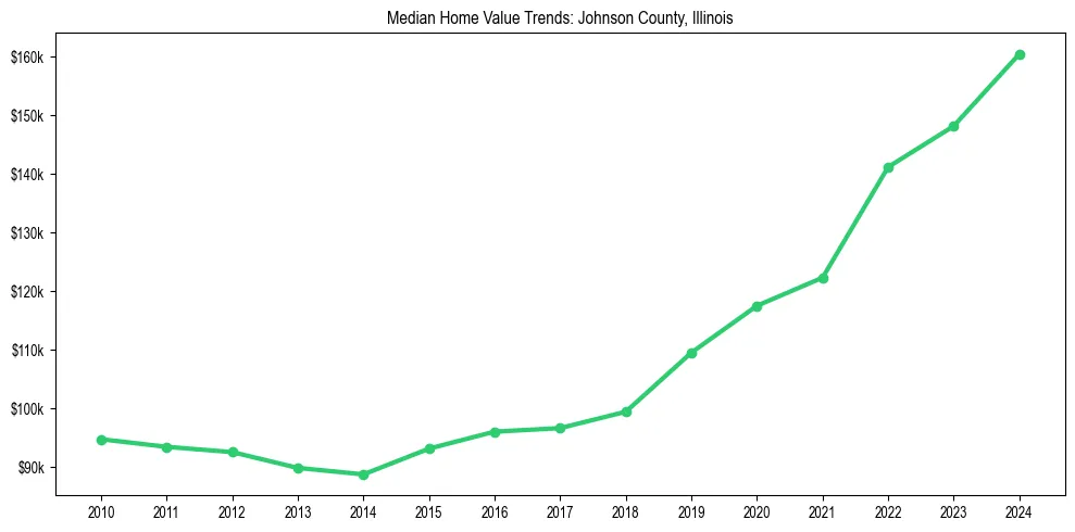Median property value trends in 