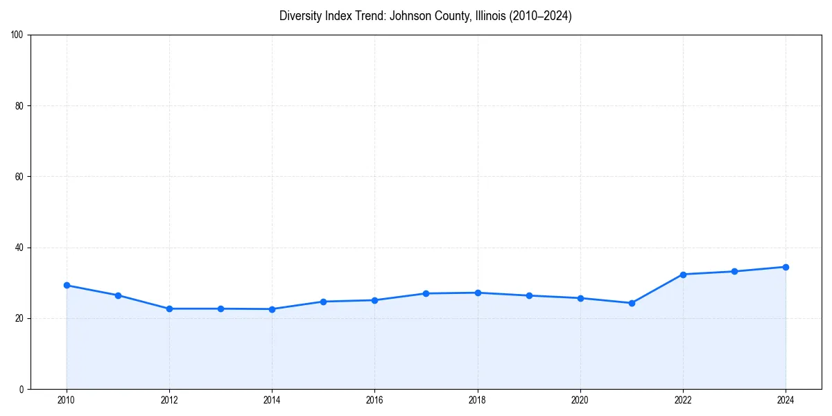 Line chart showing diversity index trends for 