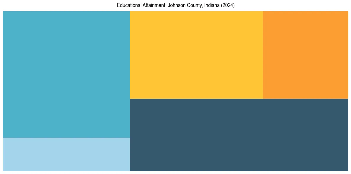 Education Treemap for  in 2024