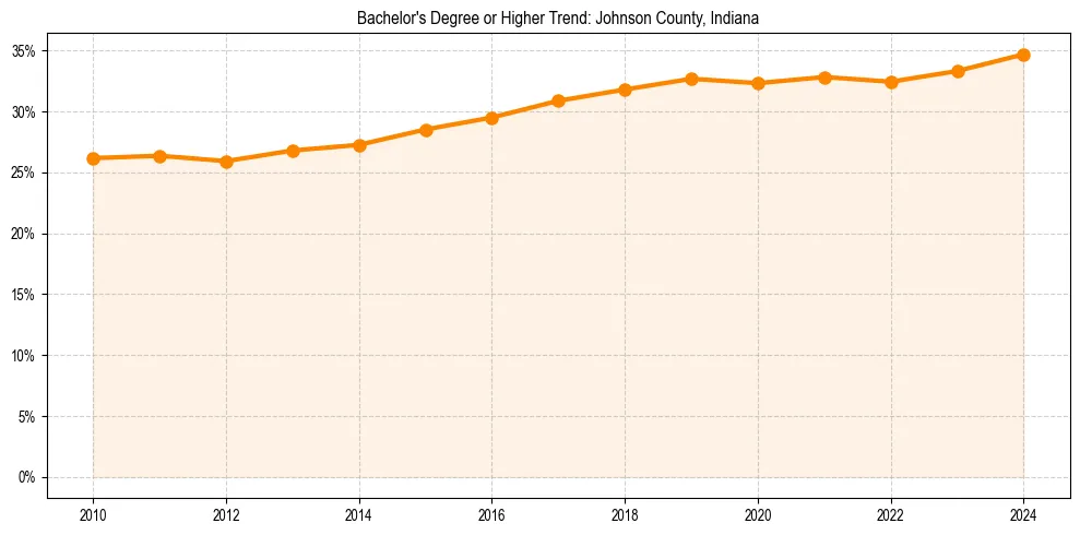 Trend chart showing bachelor degree growth in 