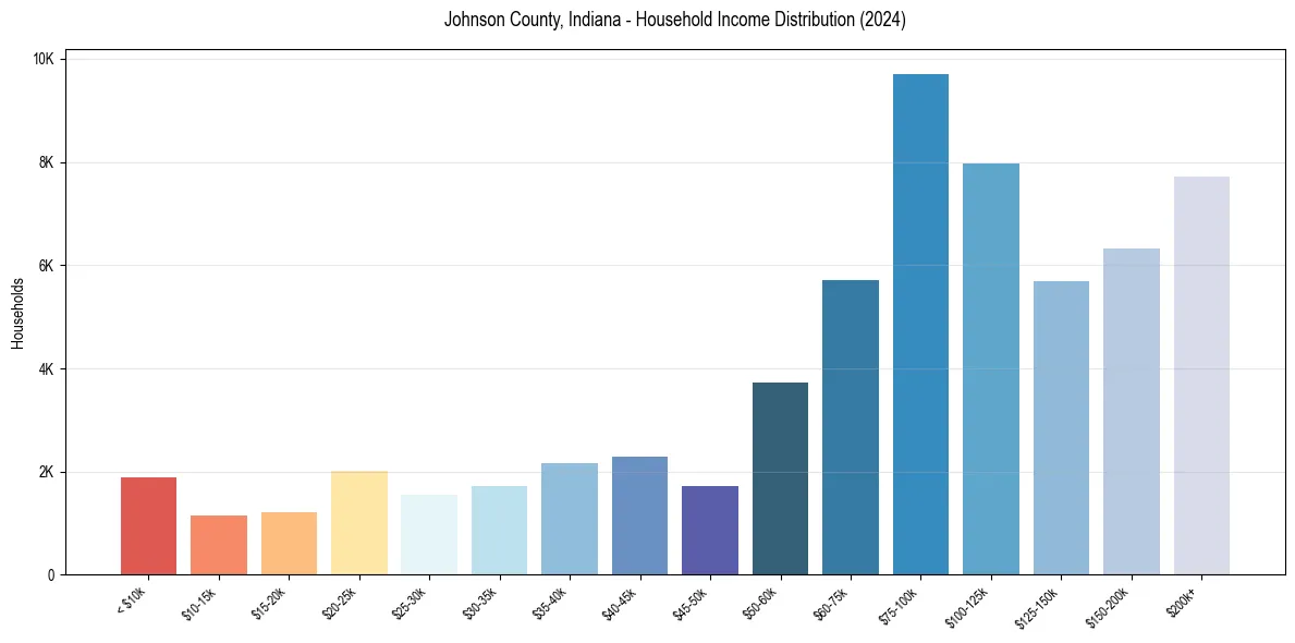 Income Distribution for 