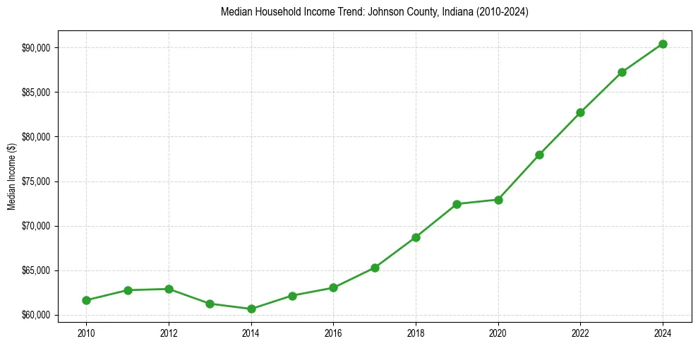Income trend for 