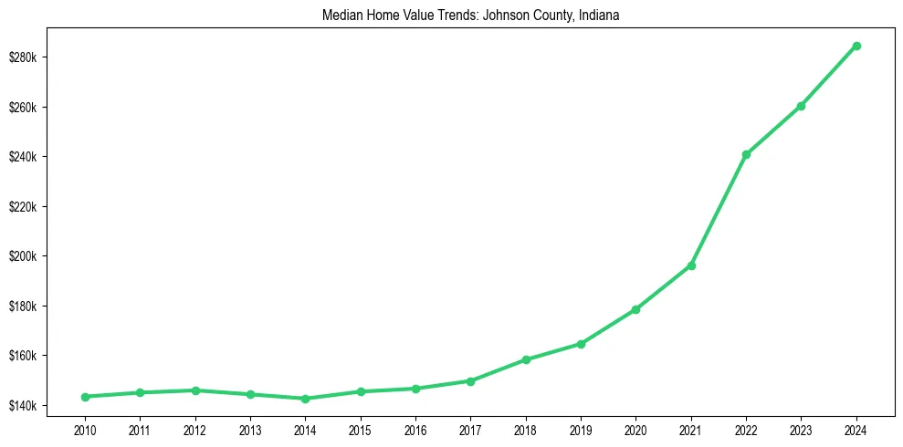 Median property value trends in 