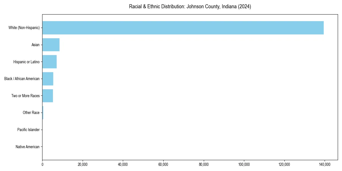 Bar chart showing racial distribution in  for 2024