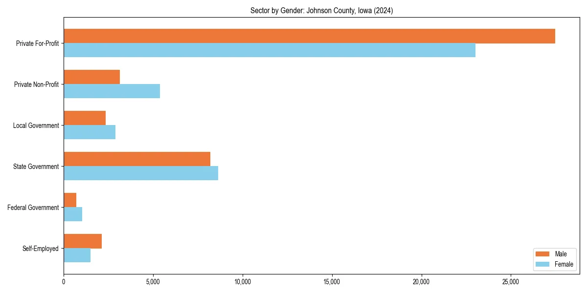 Employment sector breakdown by gender in 