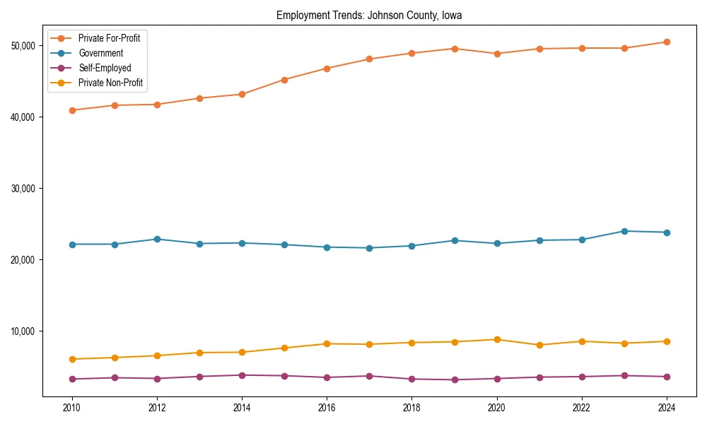 Long-term employment trends in 