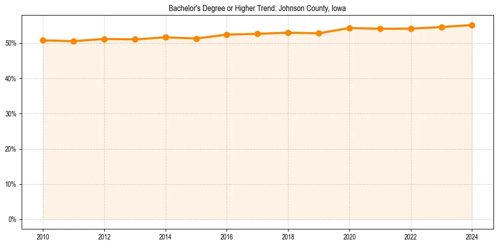Trend chart showing bachelor degree growth in 