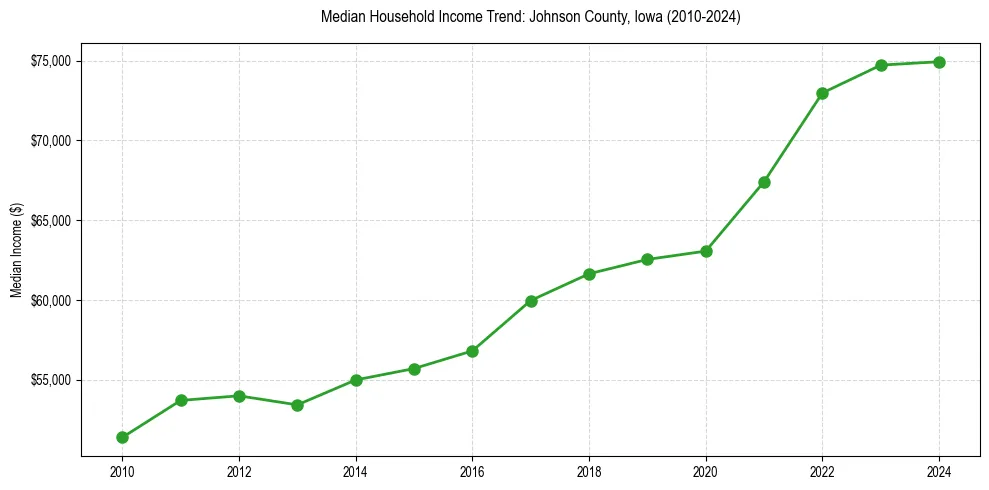 Income trend for 