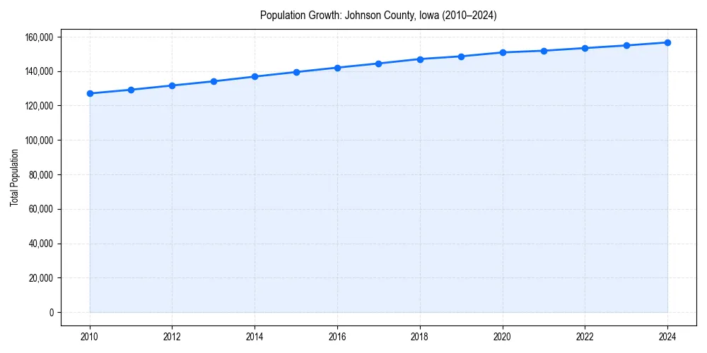 Population trends in 