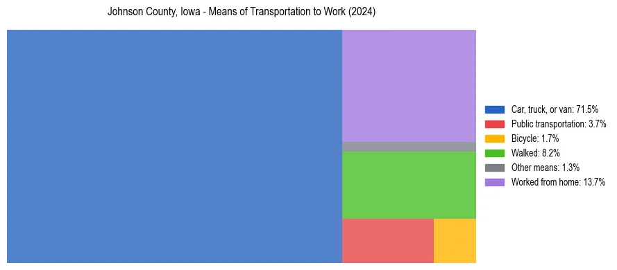 Commute modes in Johnson County, Iowa