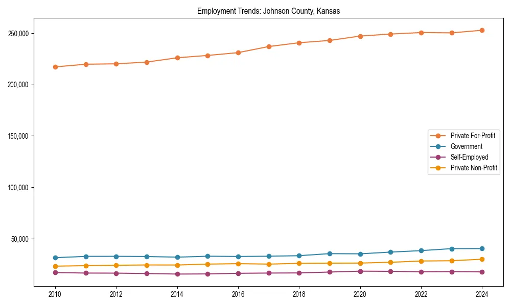 Long-term employment trends in 