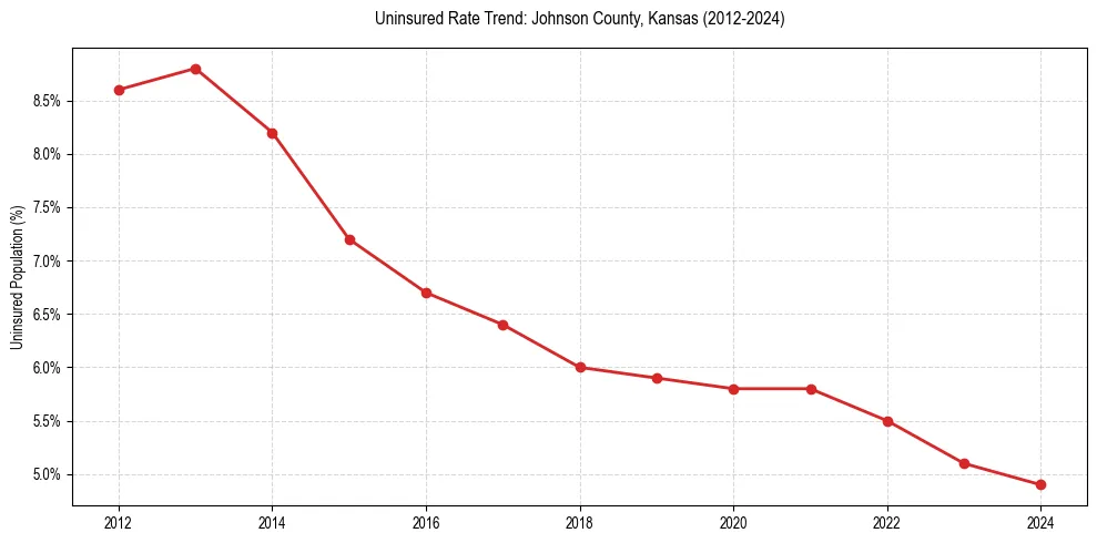 Uninsured trend chart for Johnson County, Kansas