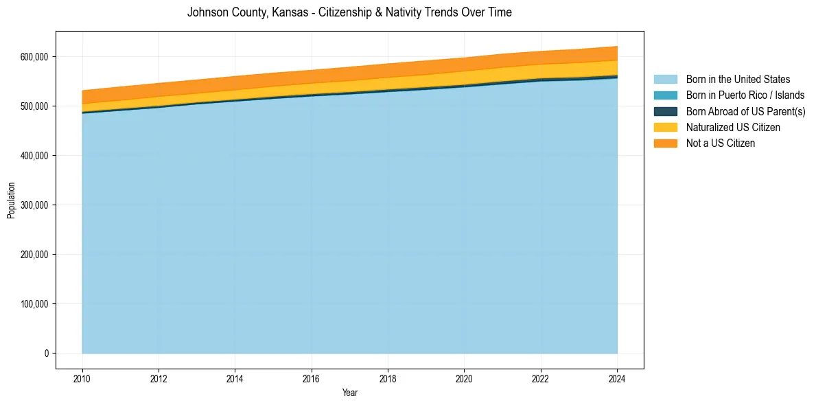 Historical nativity trends for 