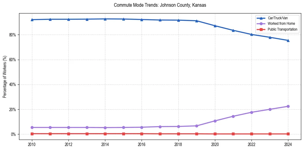 Transportation trends in Johnson County, Kansas