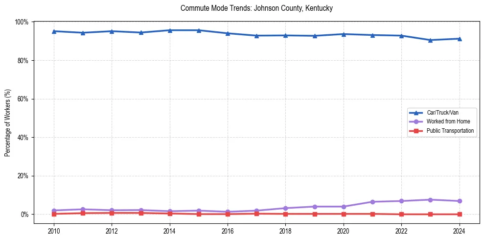 Transportation trends in Johnson County, Kentucky