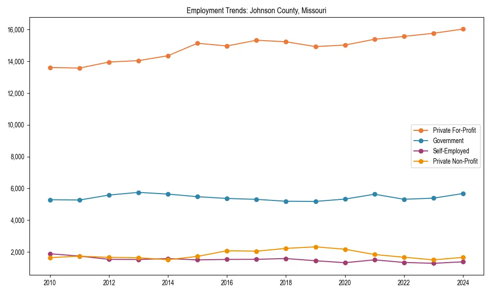 Long-term employment trends in 