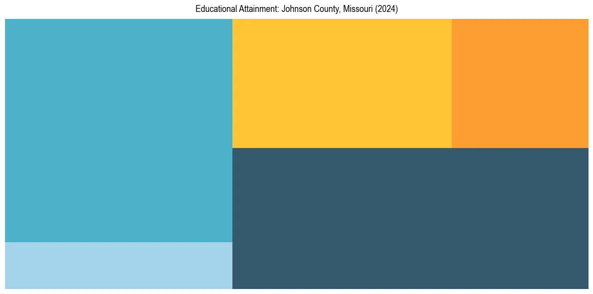 Education Treemap for  in 2024
