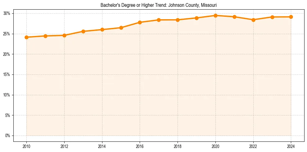 Trend chart showing bachelor degree growth in 