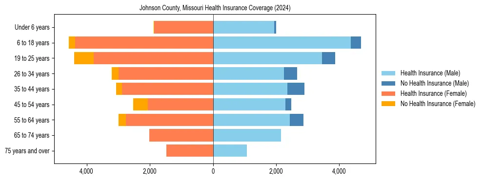 Health insurance pyramid for Johnson County, Missouri