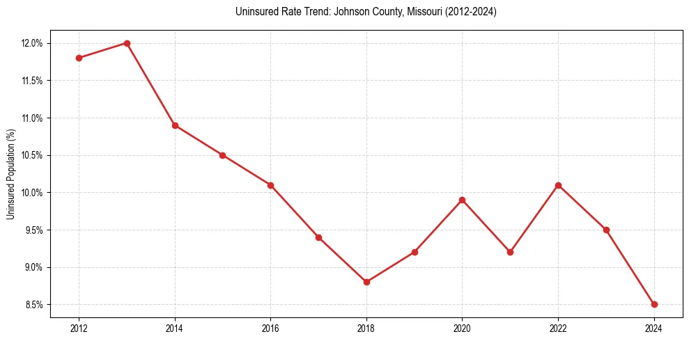 Uninsured trend chart for Johnson County, Missouri