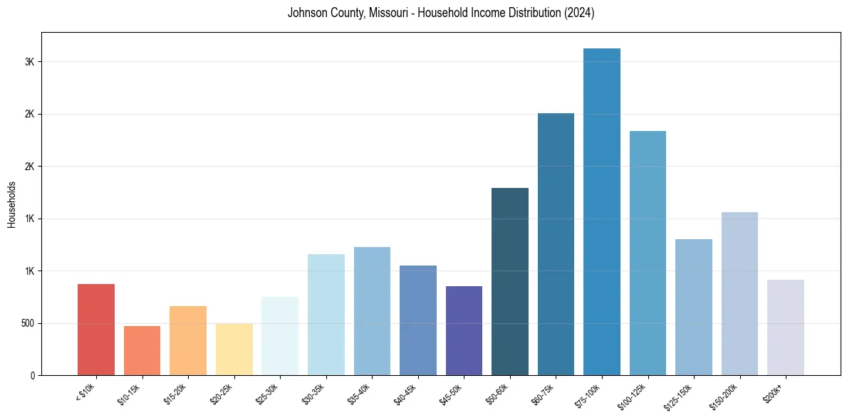 Income Distribution for 