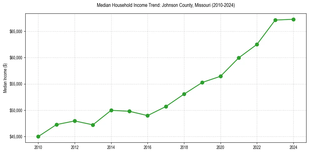 Income trend for 