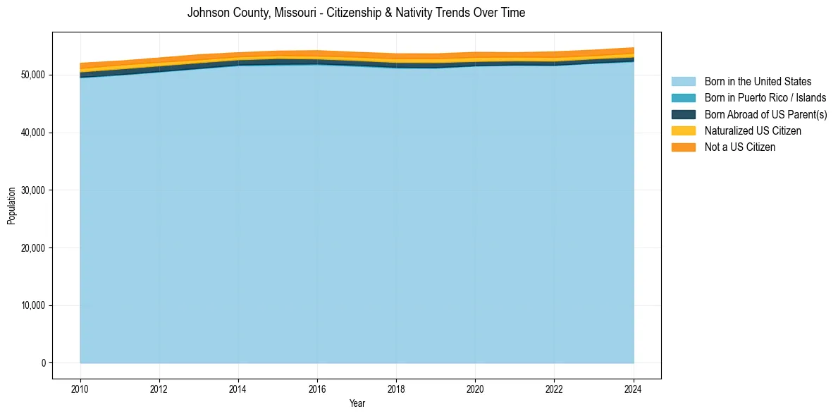 Historical nativity trends for 
