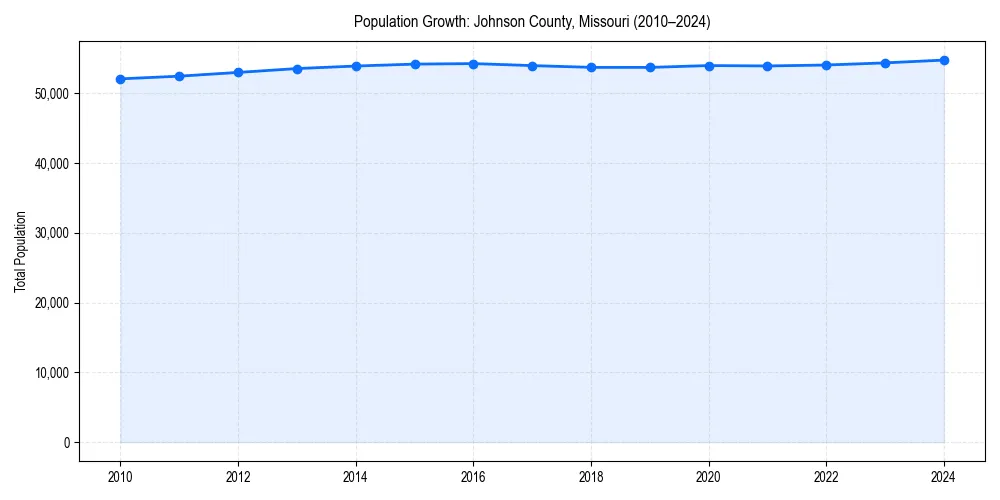 Population trends in 