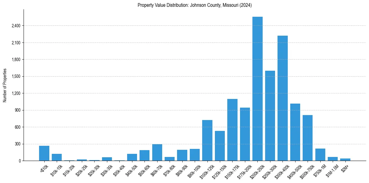 Value Distribution for 