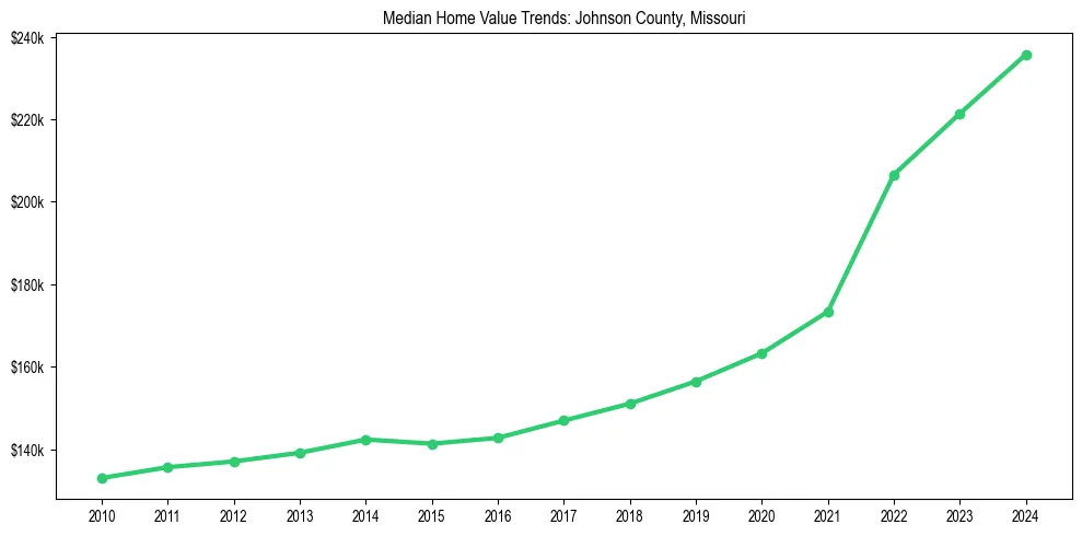 Median property value trends in 