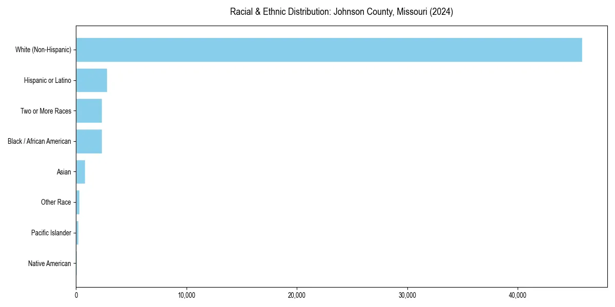 Bar chart showing racial distribution in  for 2024