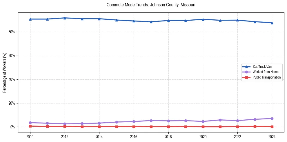 Transportation trends in Johnson County, Missouri