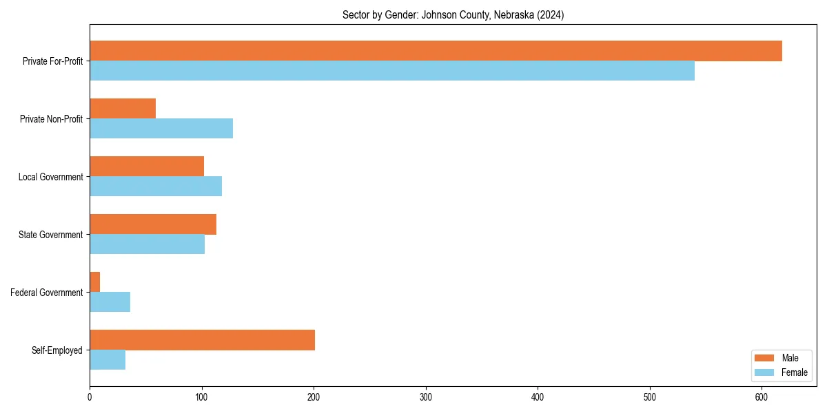Employment sector breakdown by gender in 