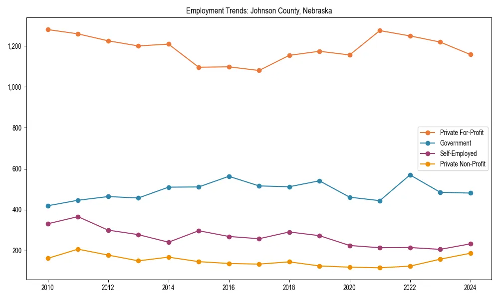 Long-term employment trends in 