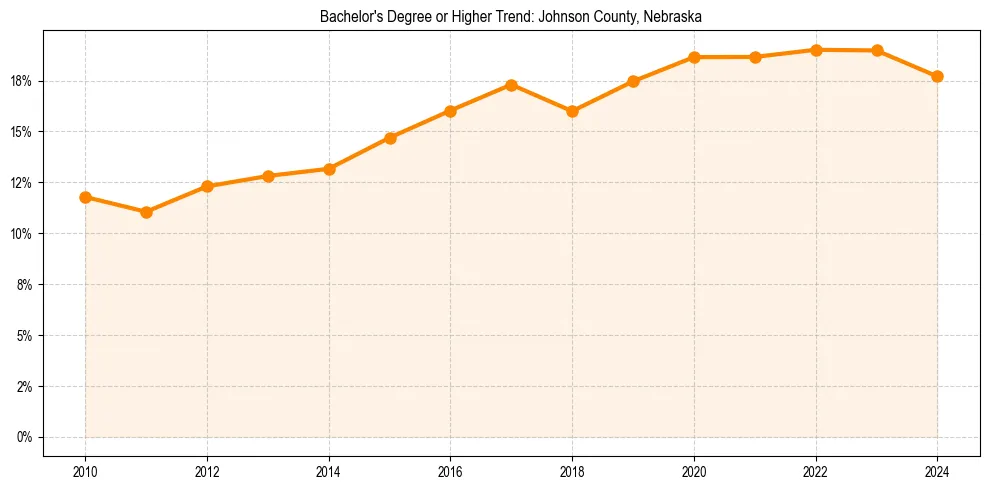 Trend chart showing bachelor degree growth in 