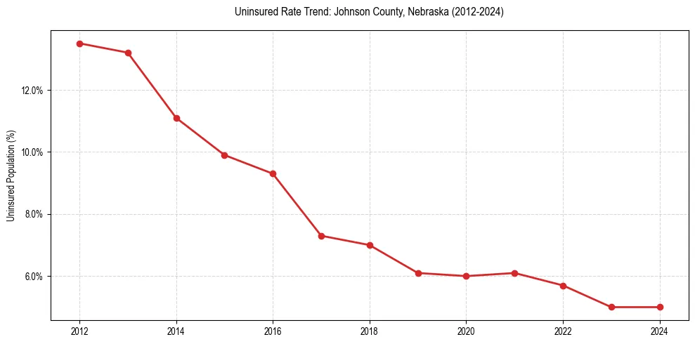Uninsured trend chart for Johnson County, Nebraska