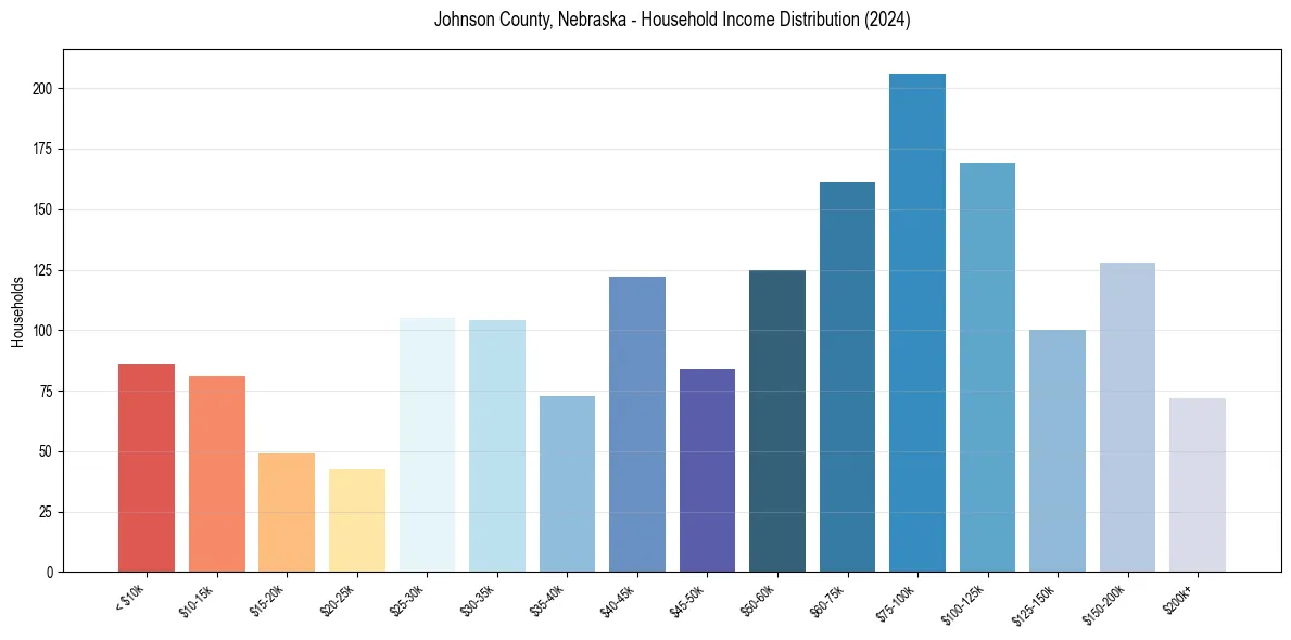 Income Distribution for 