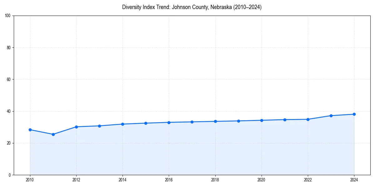 Line chart showing diversity index trends for 