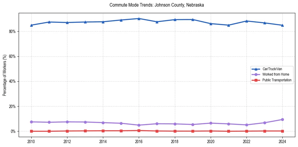 Transportation trends in Johnson County, Nebraska