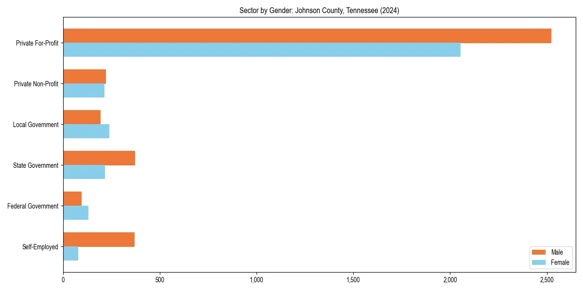 Employment sector breakdown by gender in 