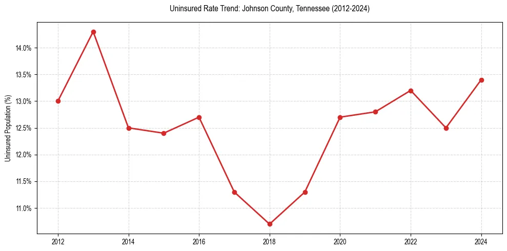 Uninsured trend chart for Johnson County, Tennessee