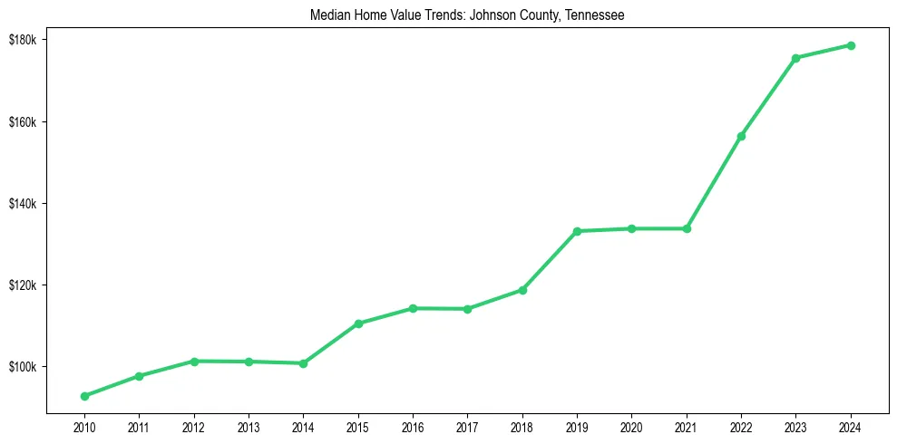Median property value trends in 