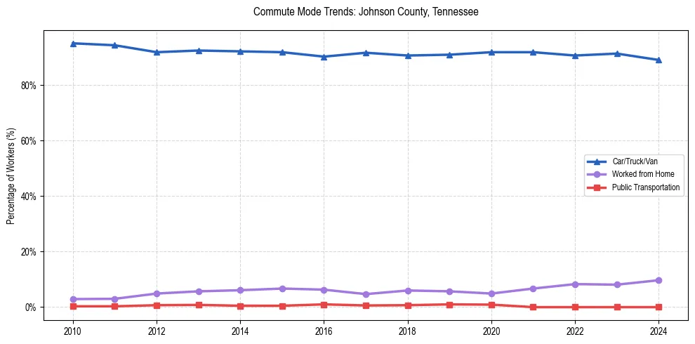 Transportation trends in Johnson County, Tennessee