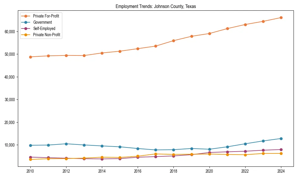Long-term employment trends in 