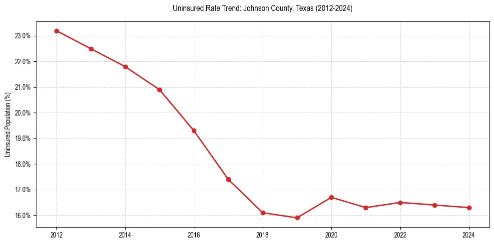 Uninsured trend chart for Johnson County, Texas