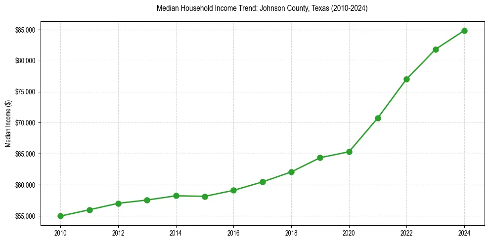Income trend for 