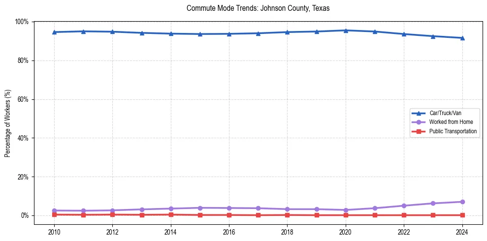 Transportation trends in Johnson County, Texas
